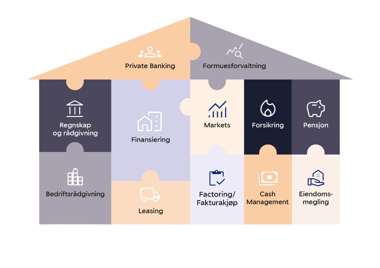 Bilde av Finanshuset og alle tjenestene vi tilbyr til Private Banking-kunder.