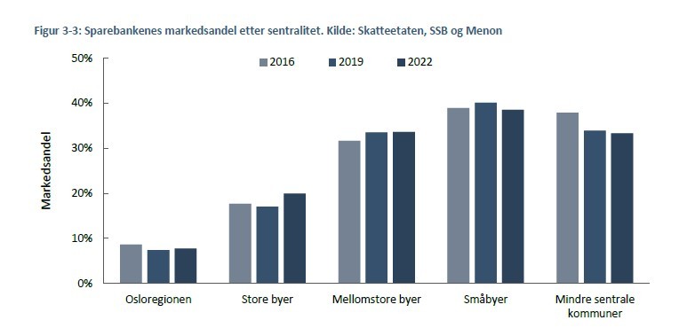 Sparebankenes_markedsandel_etter_sentralitet