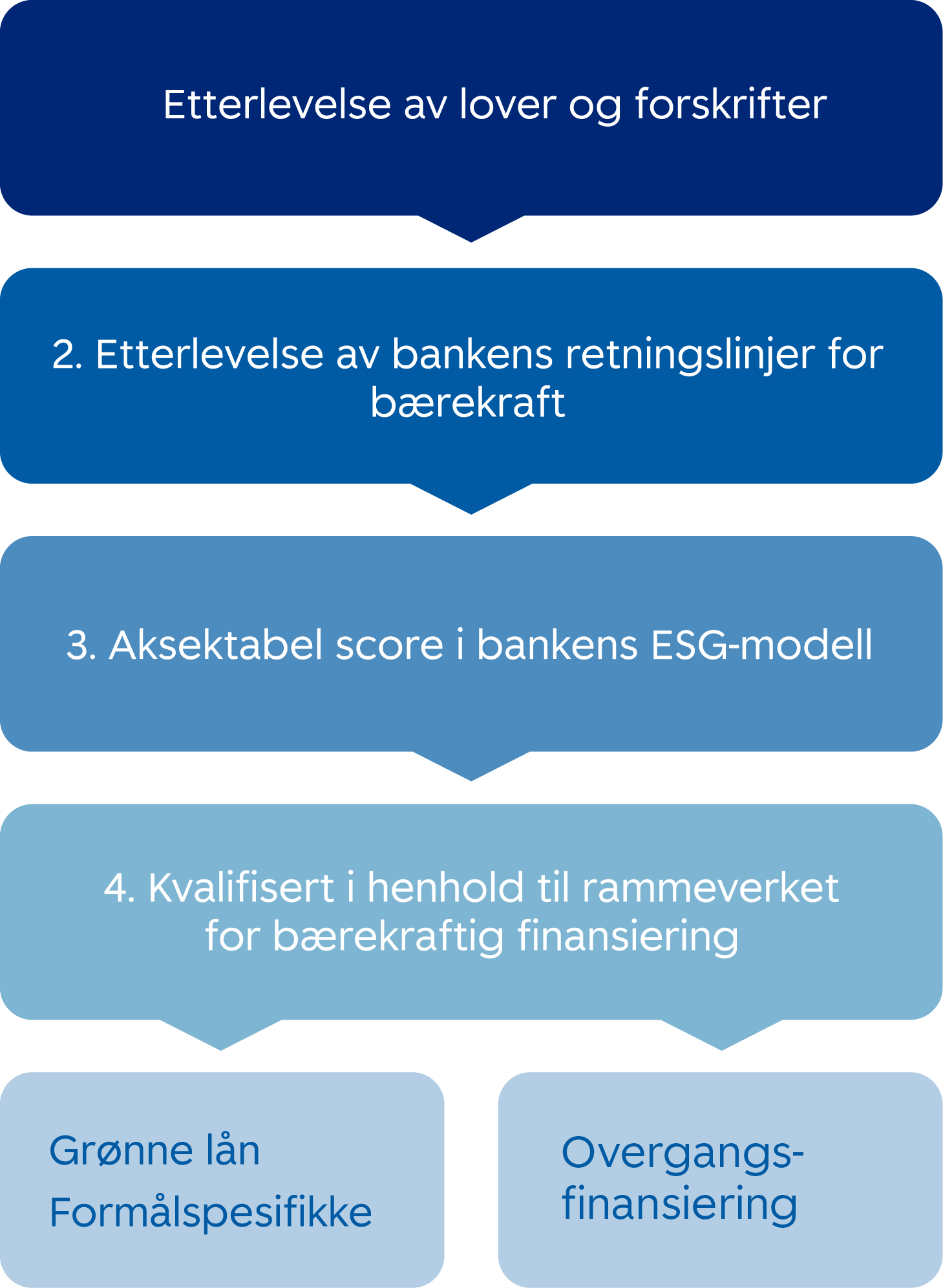 modell for kvalifisering for grønne lån