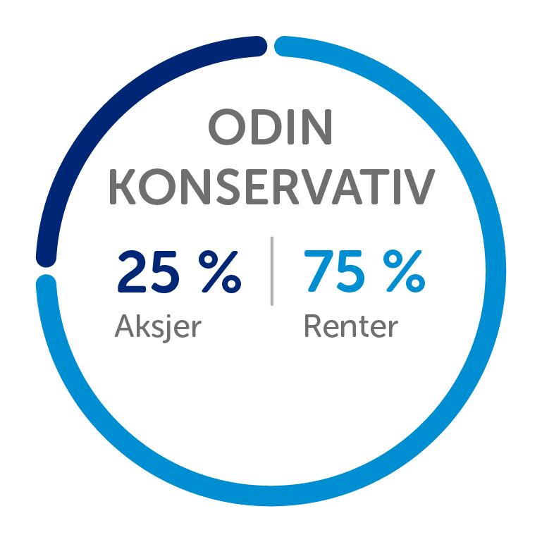 Odin konservativ, 25% aksjer og 75% renter